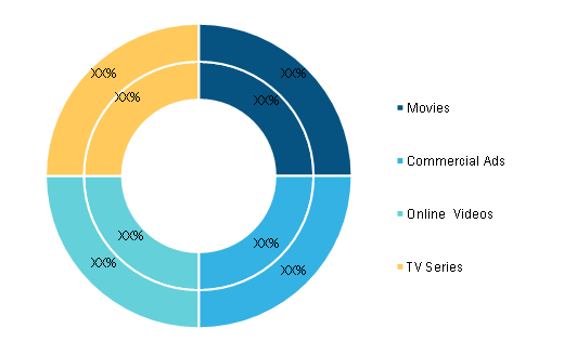 Mercado de produção virtual, por usuário final (% de participação)